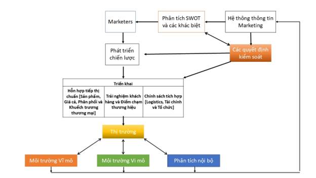 SUY NGHĨ VỀ MARKETING NHƯ MỘT HỆ THỐNG