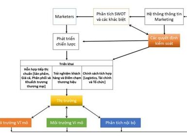 SUY NGHĨ VỀ MARKETING NHƯ MỘT HỆ THỐNG